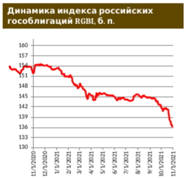 В 3-летних ОФЗ уже доступна доходность 8,5%